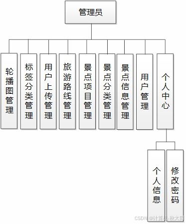 2026精選課題 基于SSM的個性化旅游攻略定制系統(tǒng)設計與實現(xiàn)——旅游開發(fā)項目策劃咨詢