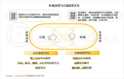 食品飲品私域規(guī)模近1.9億，旅游開發(fā)如何借鑒——2023品牌私域流量發(fā)展洞察解讀